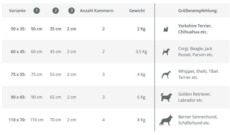 Detaillierte Tabelle zur Auswahl von Hundebetten: Produktvarianten nach Größe (50x35 bis 110x70cm), Maßen, Kammern und Gewichten. Dazu Größenempfehlungen für Rassen von Chihuahua bis Schäferhund mit Hundesymbolen.