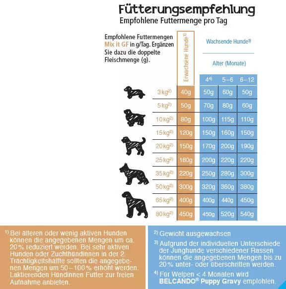 belcando-gf-adult-mix-it-fuetterungsempfehlung Belcando Mix IT GF