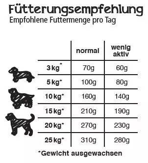 Belcando feeding recommendation