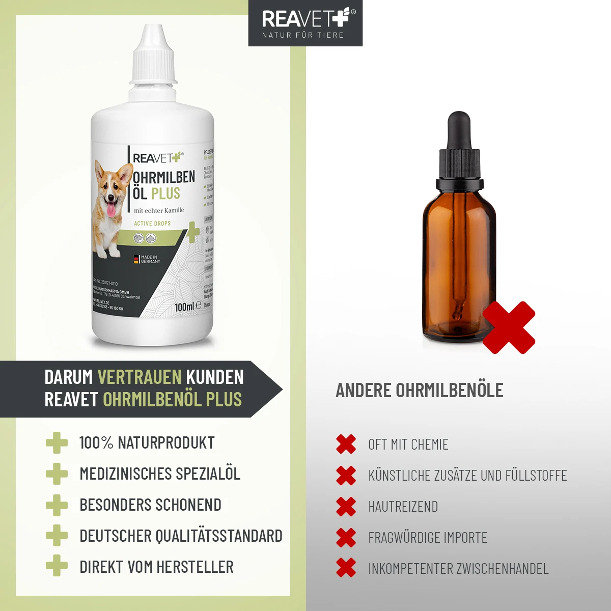Werbebanner für REAVET Ohrmilbenöl Plus: links weiße Flasche mit Corgi und "mit echter Kamille", beworben als "100% Naturprodukt" und "medizinisch". Rechts durchgestrichene Tropfflasche: "Andere" oft chemisch, hautreizend.