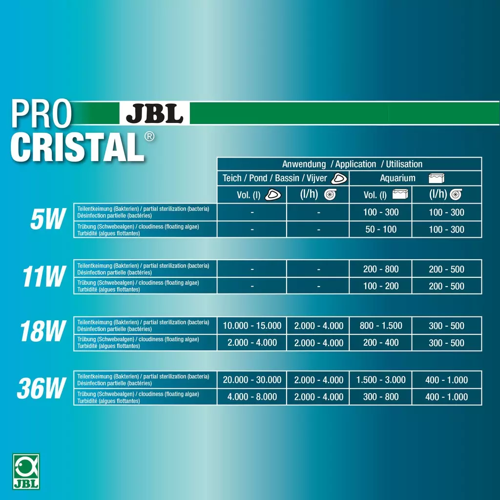 Tabelle zur JBL ProCristal UV-C Wasserklärer Anwendung für Teich/Aquarium mit Angaben zu Volumen und Durchfluss in Litern.