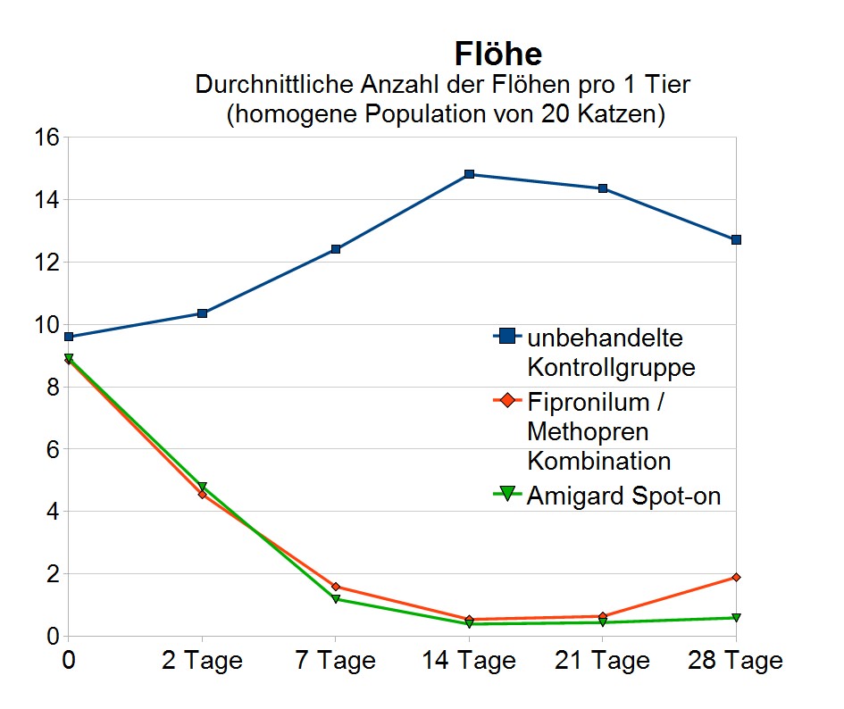 Amigard Spot-on Katze - Statistik Flöhe