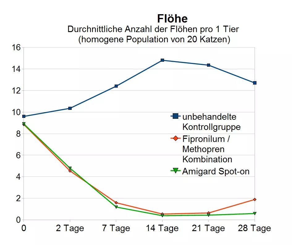 Amigard Spot-on Katze - Statistik Flöhe