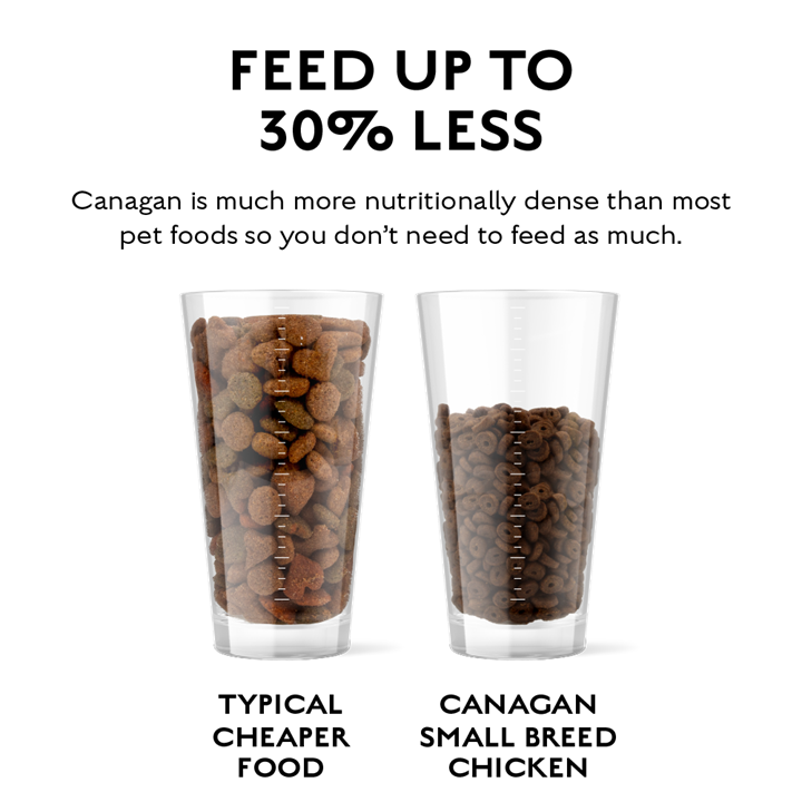 Deux verres doseurs : à gauche des croquettes classiques, à droite 30 % de moins de Canagan Small Breed (poulet plein air) en petites croquettes, montrant une densité nutritionnelle plus élevée.