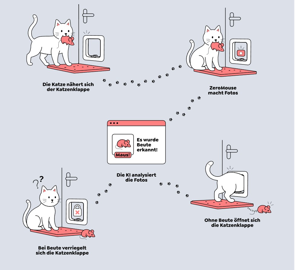 Comic zeigt intelligente Katzenklappe gegen Beute im Haus: Katze mit Maus nähert sich. Kamera fotografiert, KI erkennt Beute. Wird eine Maus erkannt, verriegelt die Klappe und die Katze bleibt draußen. Ohne Beute öffnet sie normal.