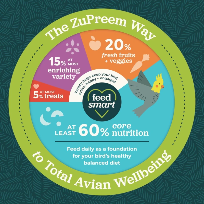 Infografica circolare su "The ZuPreem Way to Total Avian Wellbeing" su sfondo verde scuro: almeno 60% alimenti di base, 20% frutta e verdura fresca, max 15% alimenti vari, max 5% snack. A destra vola un calopsittide. Al centro: feed smart.