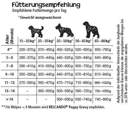 belcando-junior-maxi-fuetterungsempfehlung Belcando Junior Maxi
