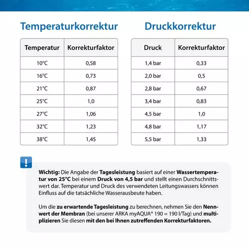 Osmoseanlage myAQUA® Osmoseanlage myAQUA®