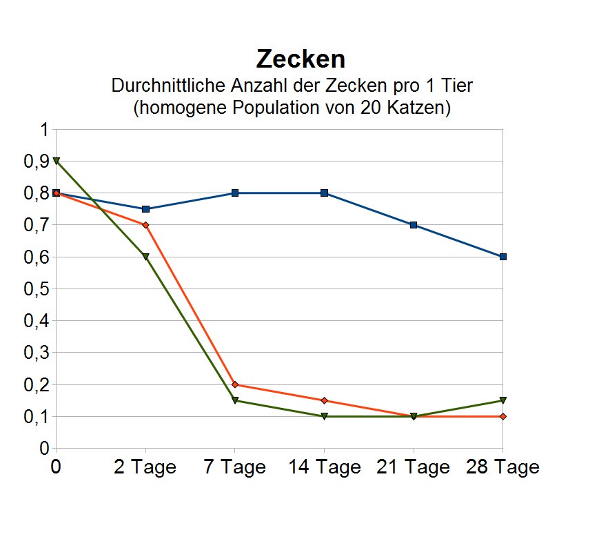 Amigard Spot-on Katze - Statistik Zecken