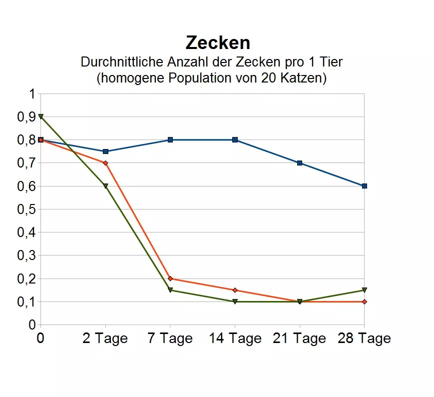 Amigard Spot-on Katze - Statistik Zecken