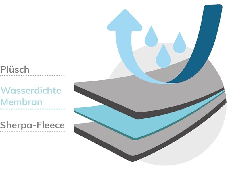 Illustrazione di una coperta impermeabile per cani con membrana impermeabile e pile sherpa. Frecce e gocce indicano l'impermeabilità.