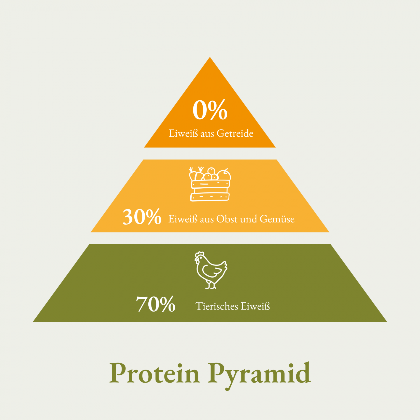 Bellfor Free Range Feast Junior - 7,5kg