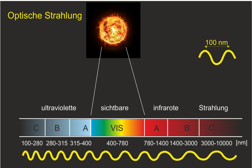 Abbildung optische Strahlung