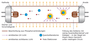 Funktion Sparlampe