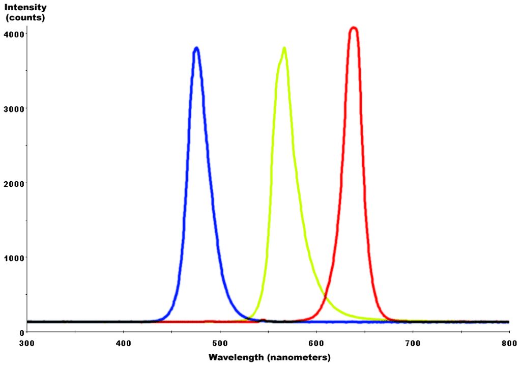 Red Yellow Green Blue LED Spectra