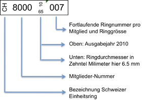 Was ist auf dem Vogelring aufgedruckt?