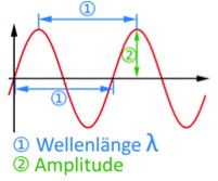 Wellenlänge